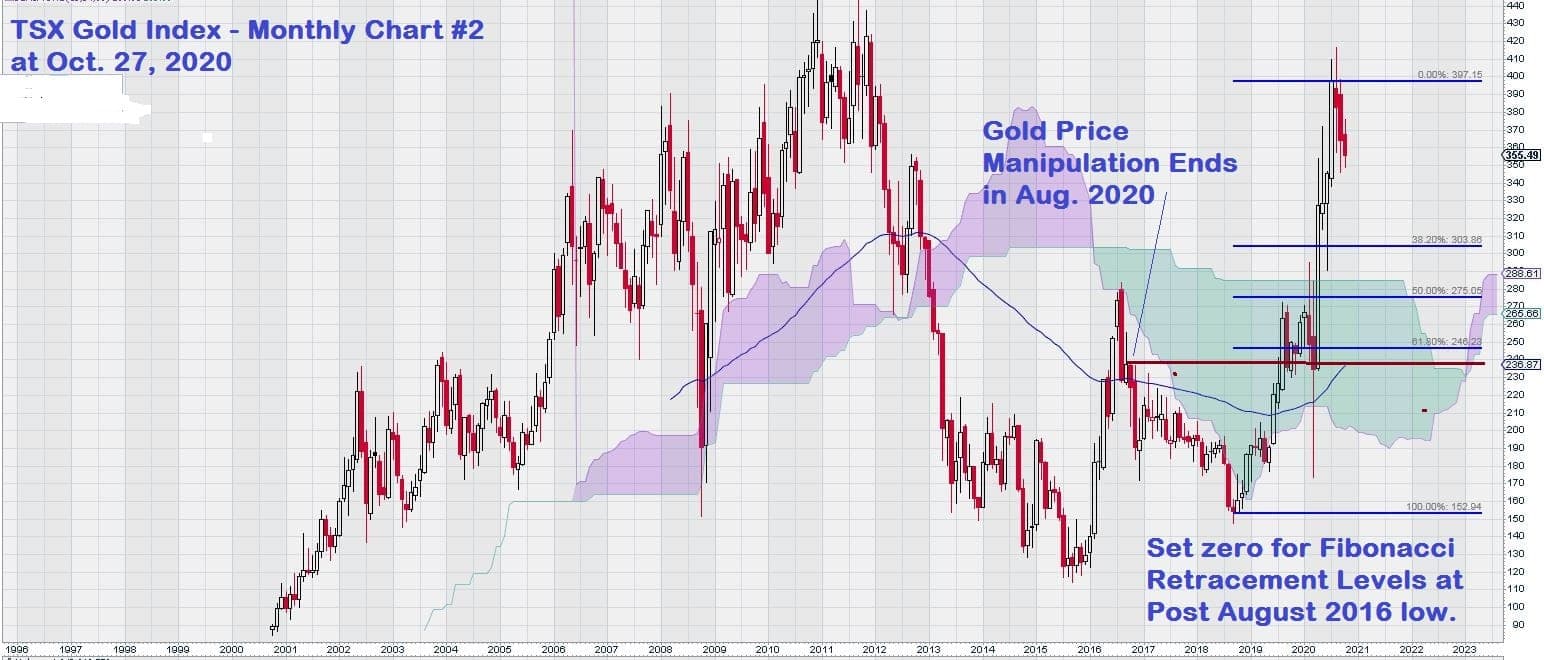 2020 TSX Gold Index monatlich 2 27. Okt.