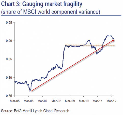 Grafico BofA che misura la fragilità del mercato