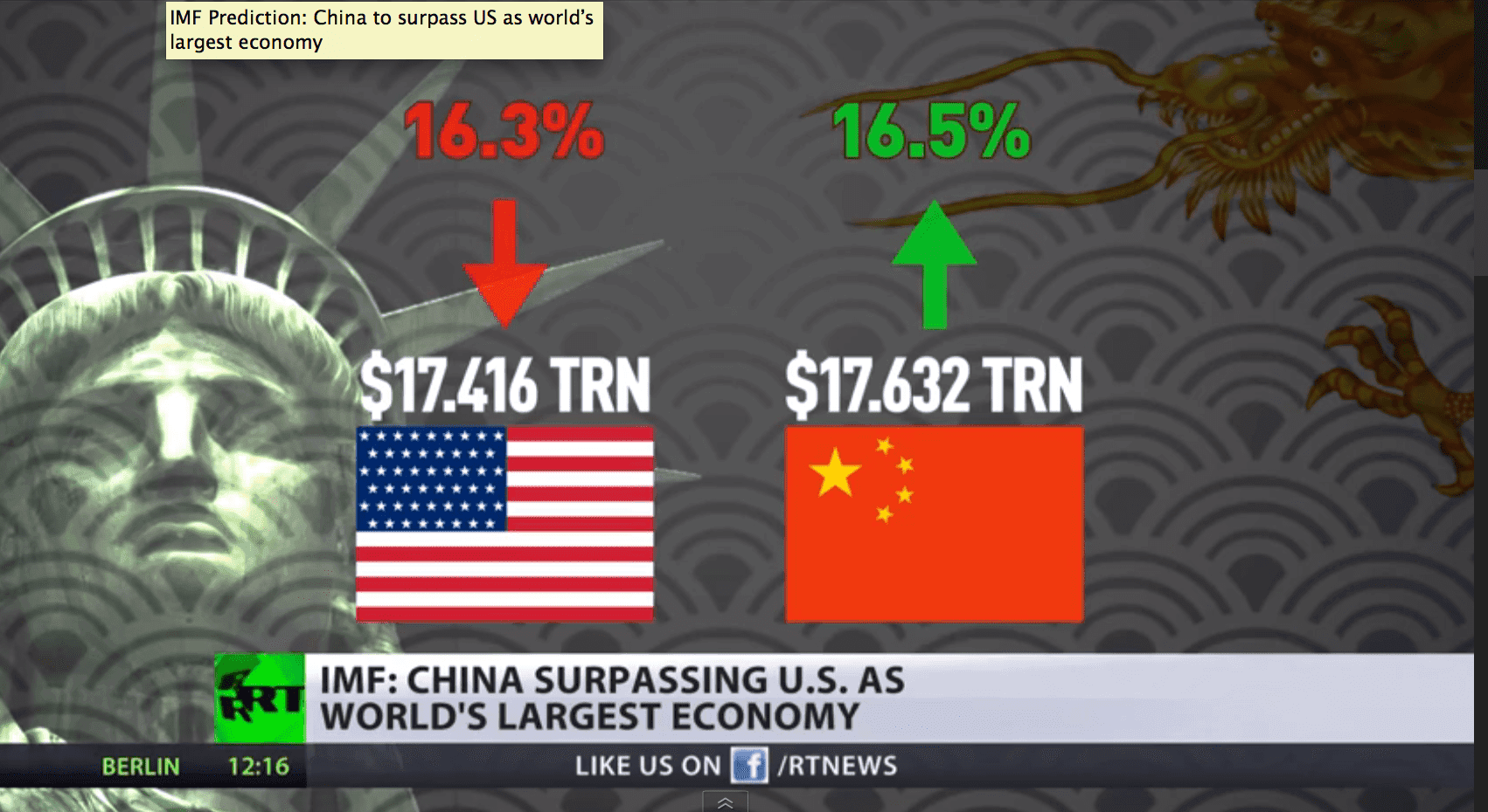 Previsão do IMF: China vai ultrapassar os US como a maior economia do mundo