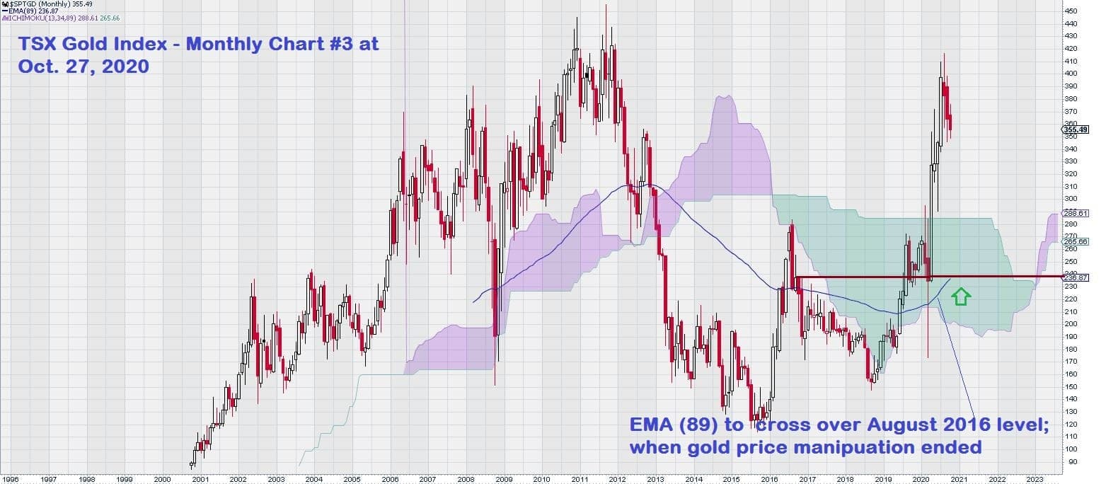 2020 TSX Gold Index monatlich 3 27. Okt.