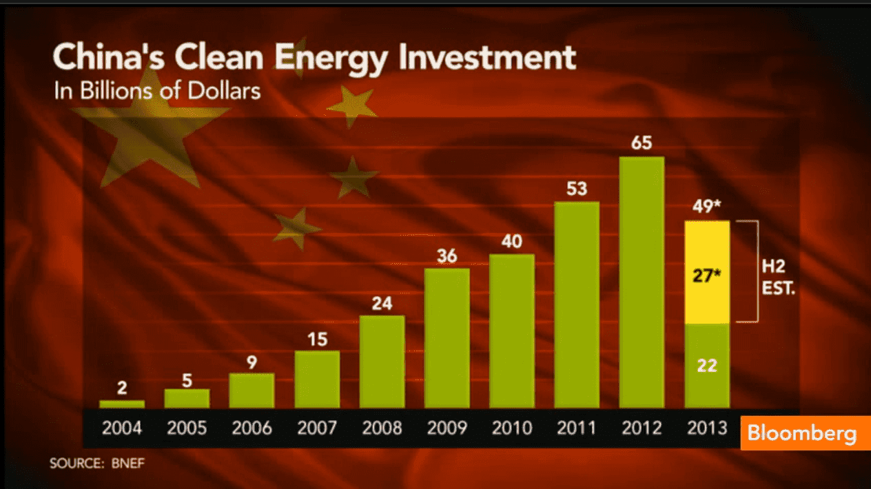 Warum China bei sauberer Energie stagniert