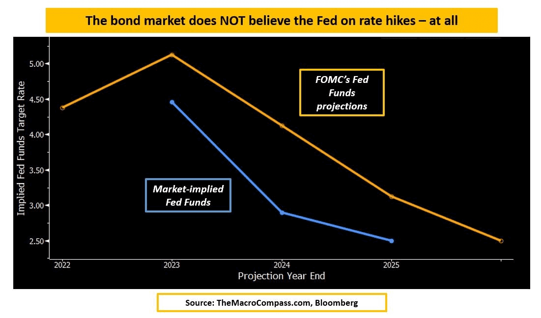 Divergência Fed vs Títulos