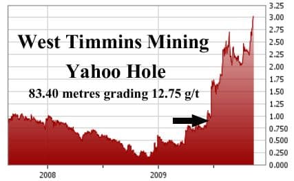 West Timmins Yahoo Bohrloch