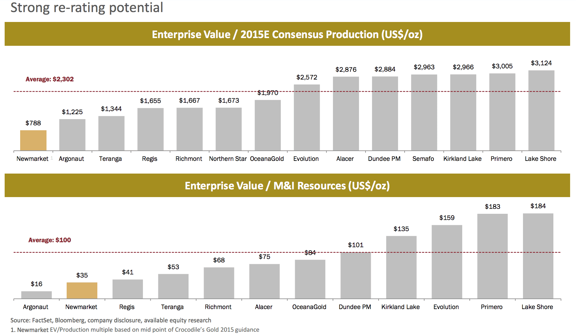 Re-rating potential chart