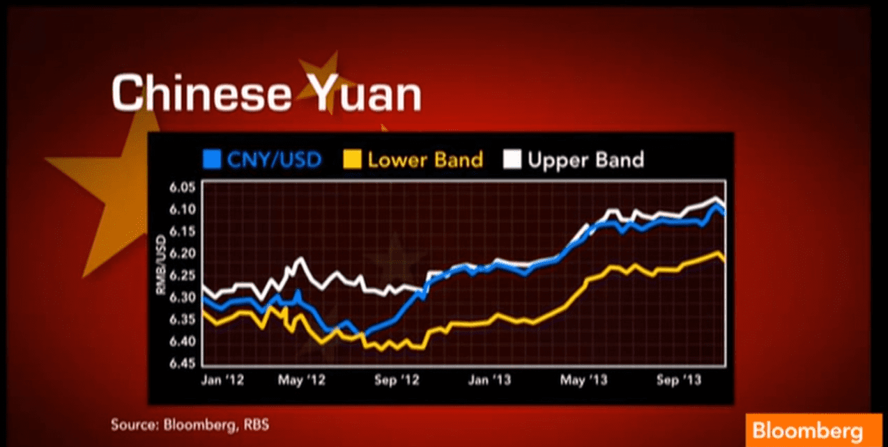 中國準備好 Yuan 的市場自由化了嗎?