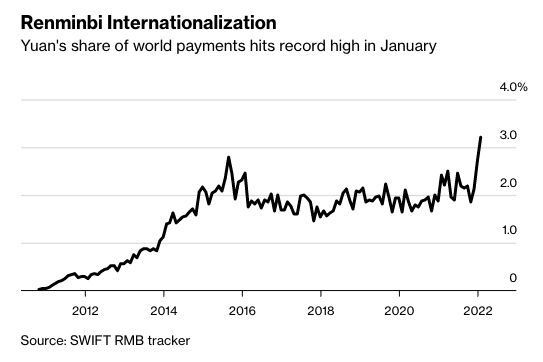 Graphique de l'internationalisation du renminbi