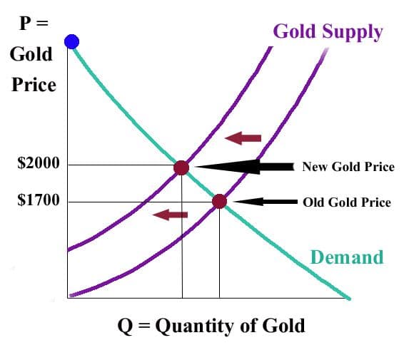 gráfico da curva de oferta e demanda de ouro