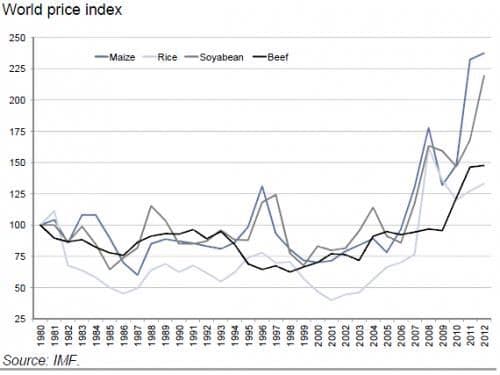 Weltnahrungsmittelpreisindex