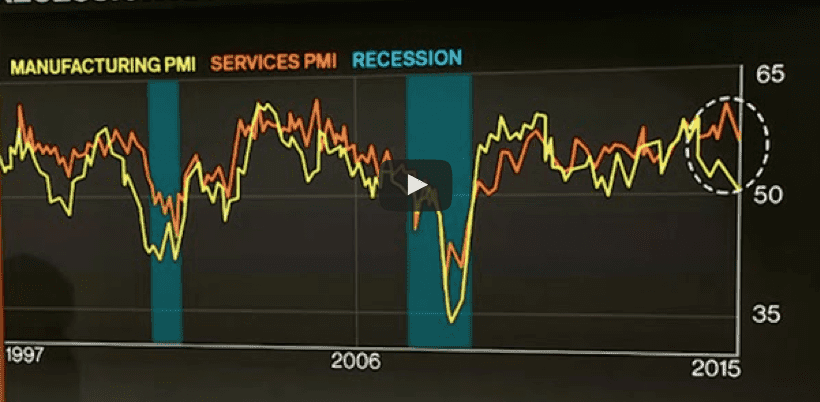 Por que os EUA Podem Estar Entrando em Recessão, em 3 Gráficos