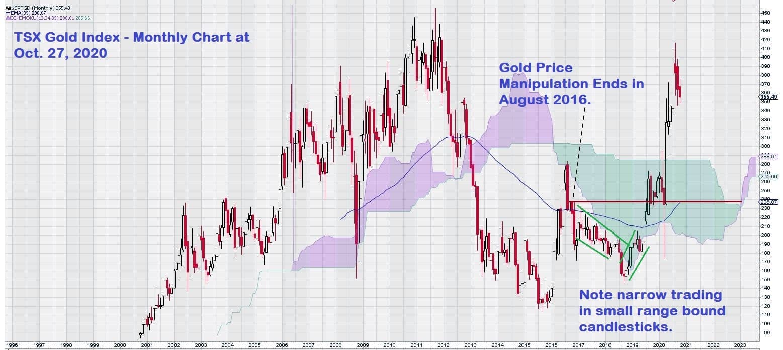 2020 TSX Gold Index monatlich 4 27. Okt.