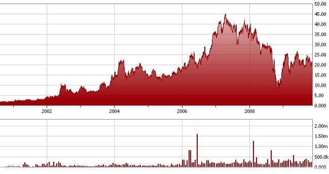 Gráfico de Silver Standard