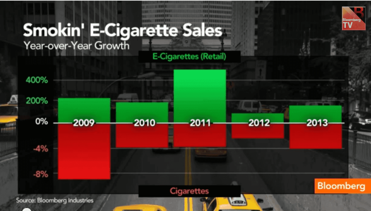 Vendas de cigarros eletrônicos em alta, queimando os de verdade