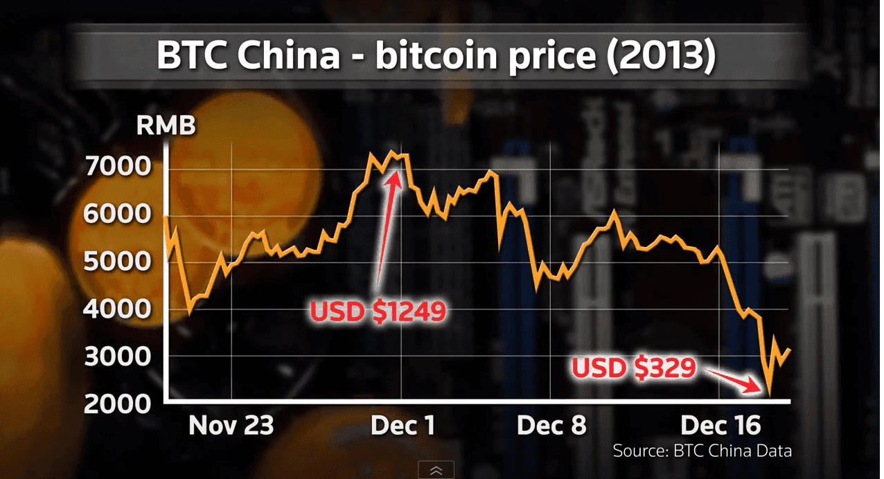 La Chine gèle le Bitcoin