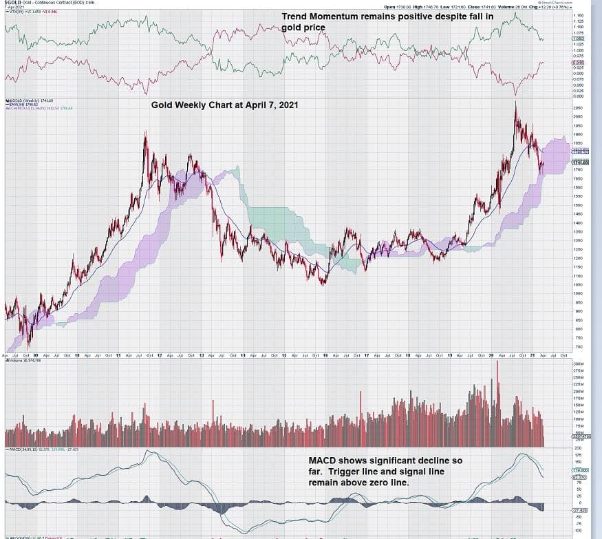 weekly gold chart april 2021 trend momentum