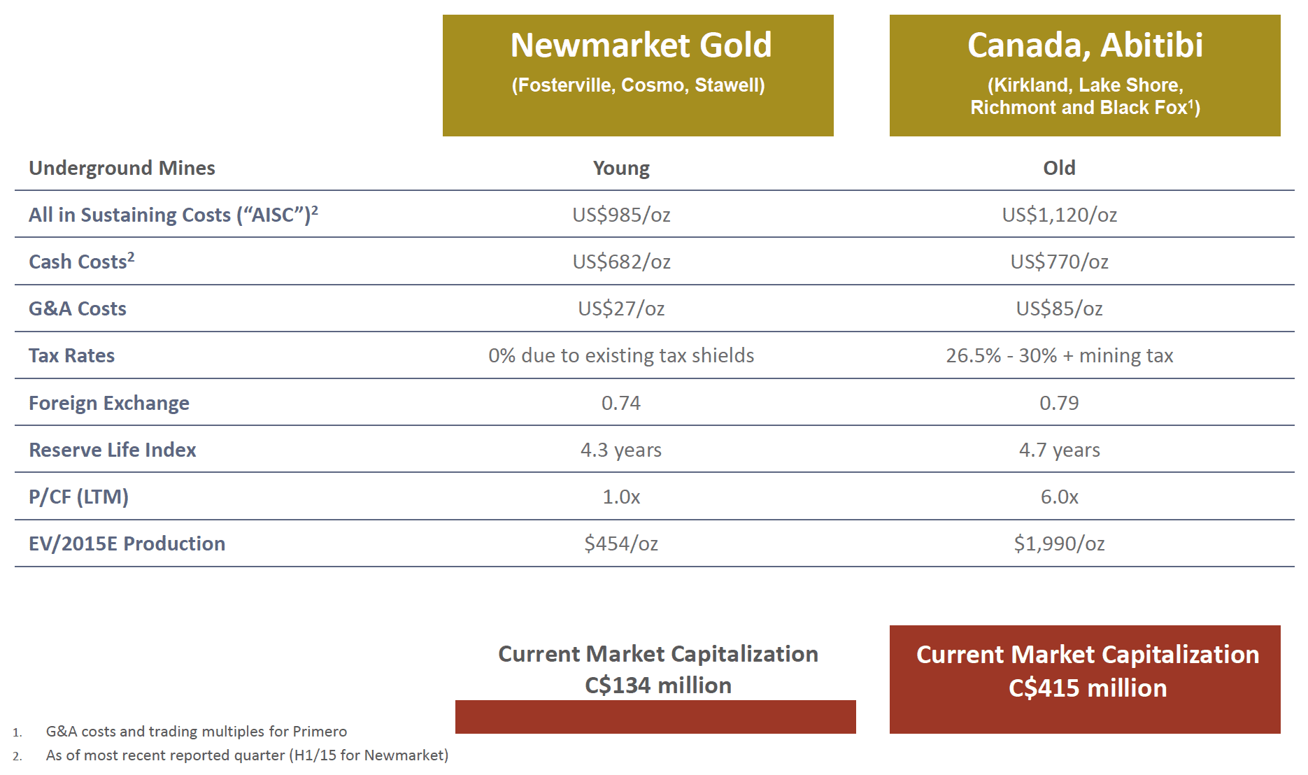 Abitibi Vergleich Newmarket Gold