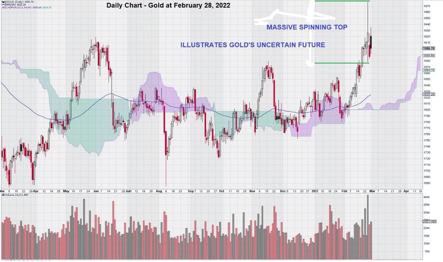 Täglicher Gold-Chart Feb 2022