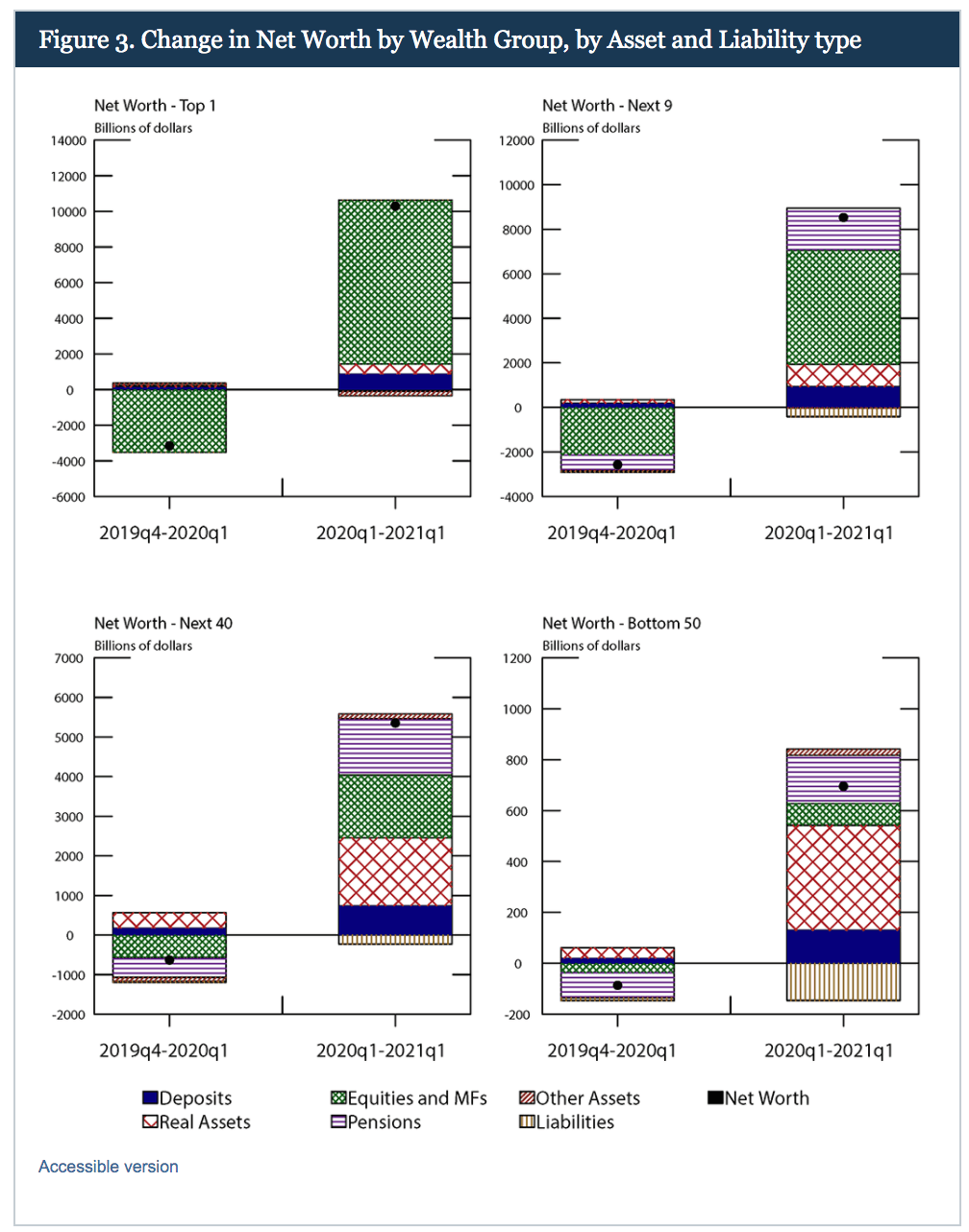 change in net worth by wealth group