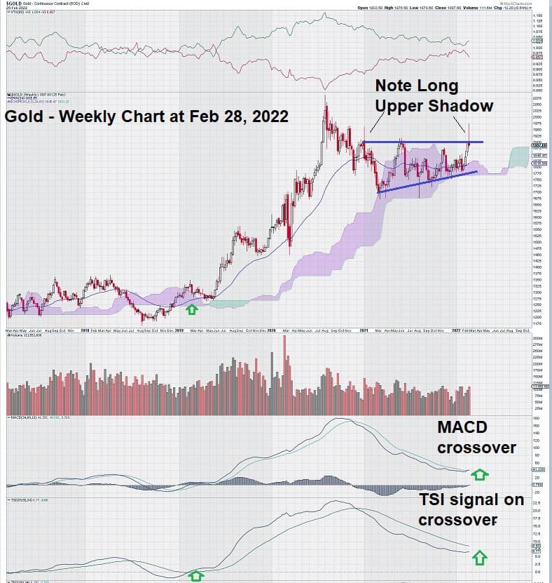 Gold-Chartanalyse 28. Feb 2022