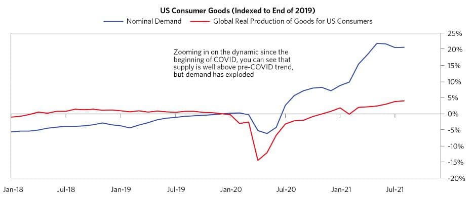 Indice des biens de consommation américains