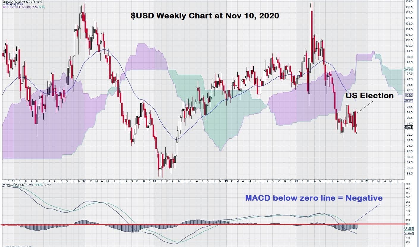 USD Wochenchart November 2020