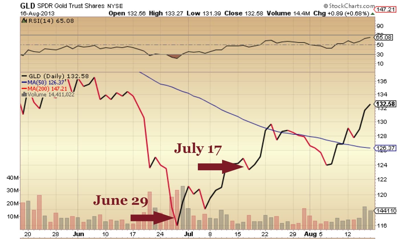 GLD