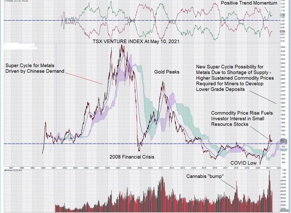 TSX Venture Index Aktienchart-Analyse Mai 2021