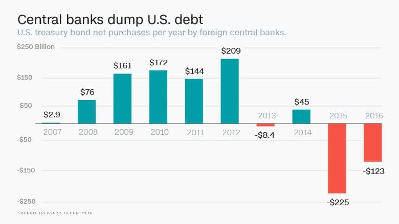 160516173150-us-debt-dump-780x439