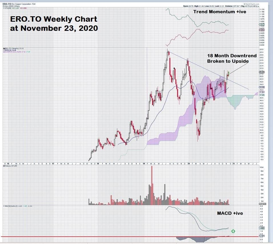 Ero Copper Weekly Stock Copper Chart