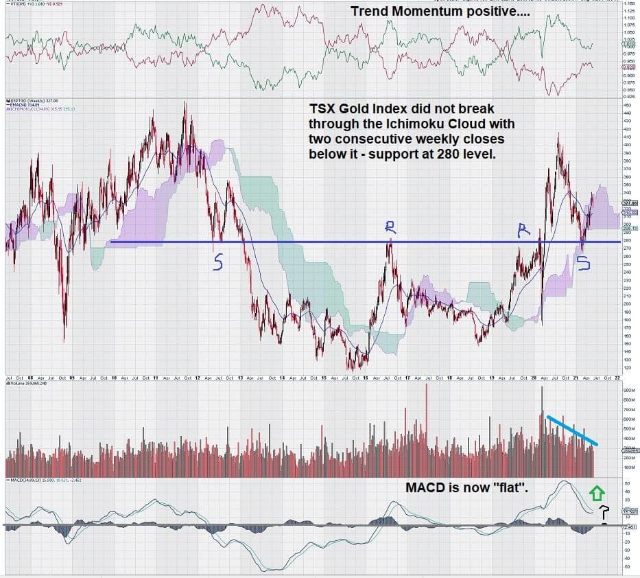 TSX Gold Index Unterstützung und Widerstand