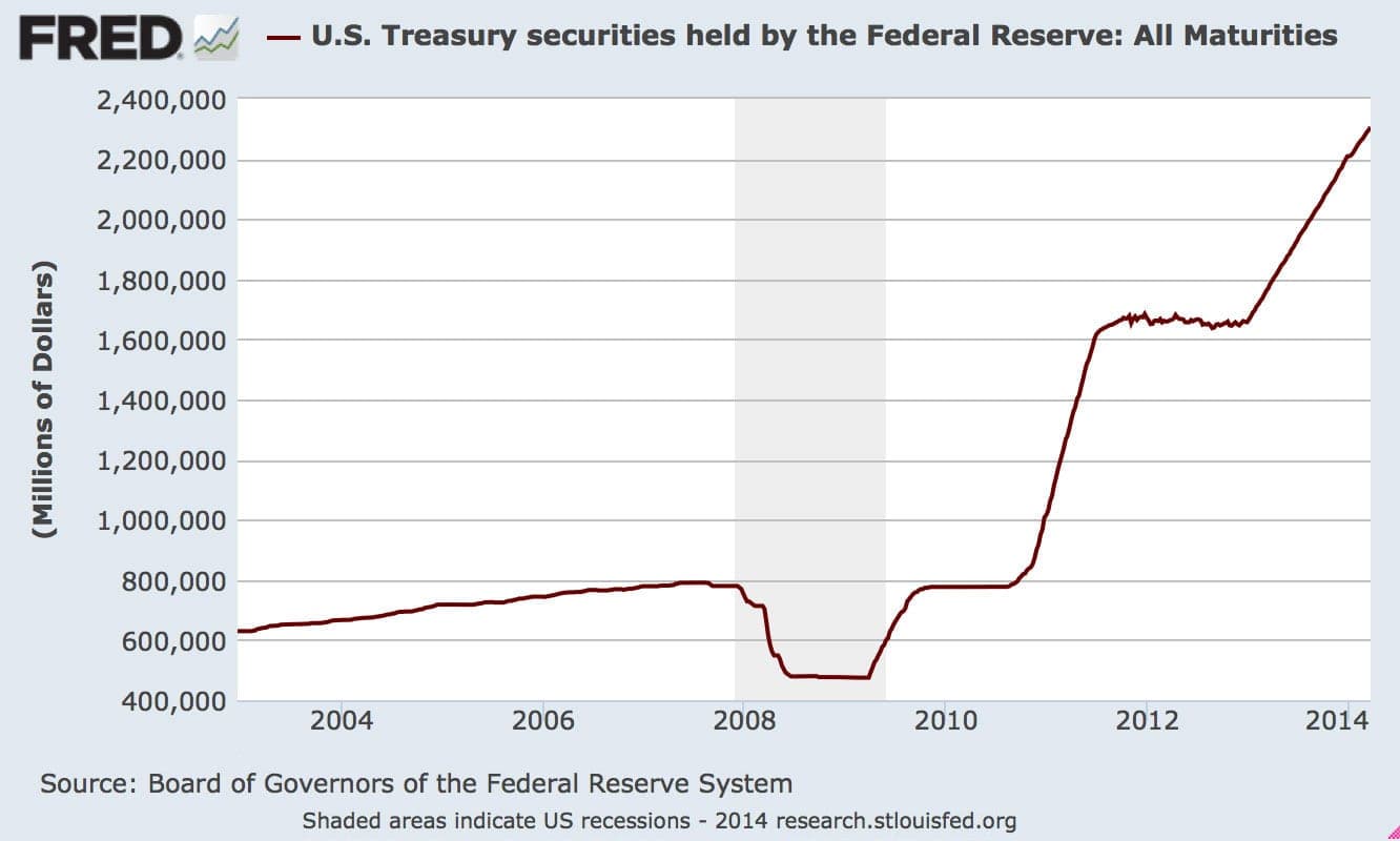 US-Treasuries-held-by-Fed