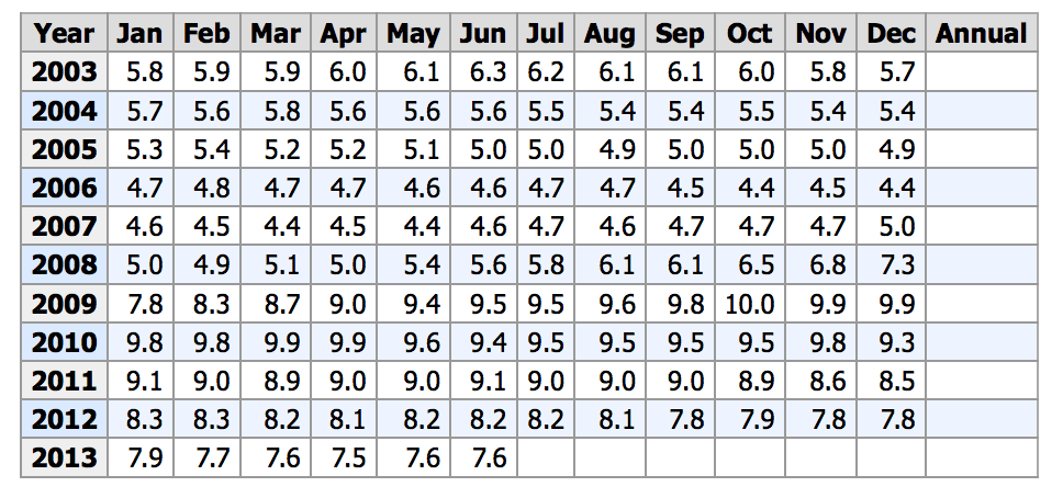 Fuente: Bureau of Labor and Statistics
