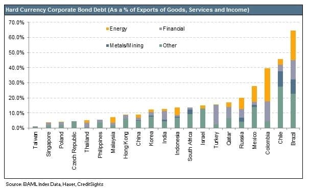 obbligazioni in valuta forte