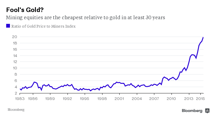 Gold Price to Miners Index