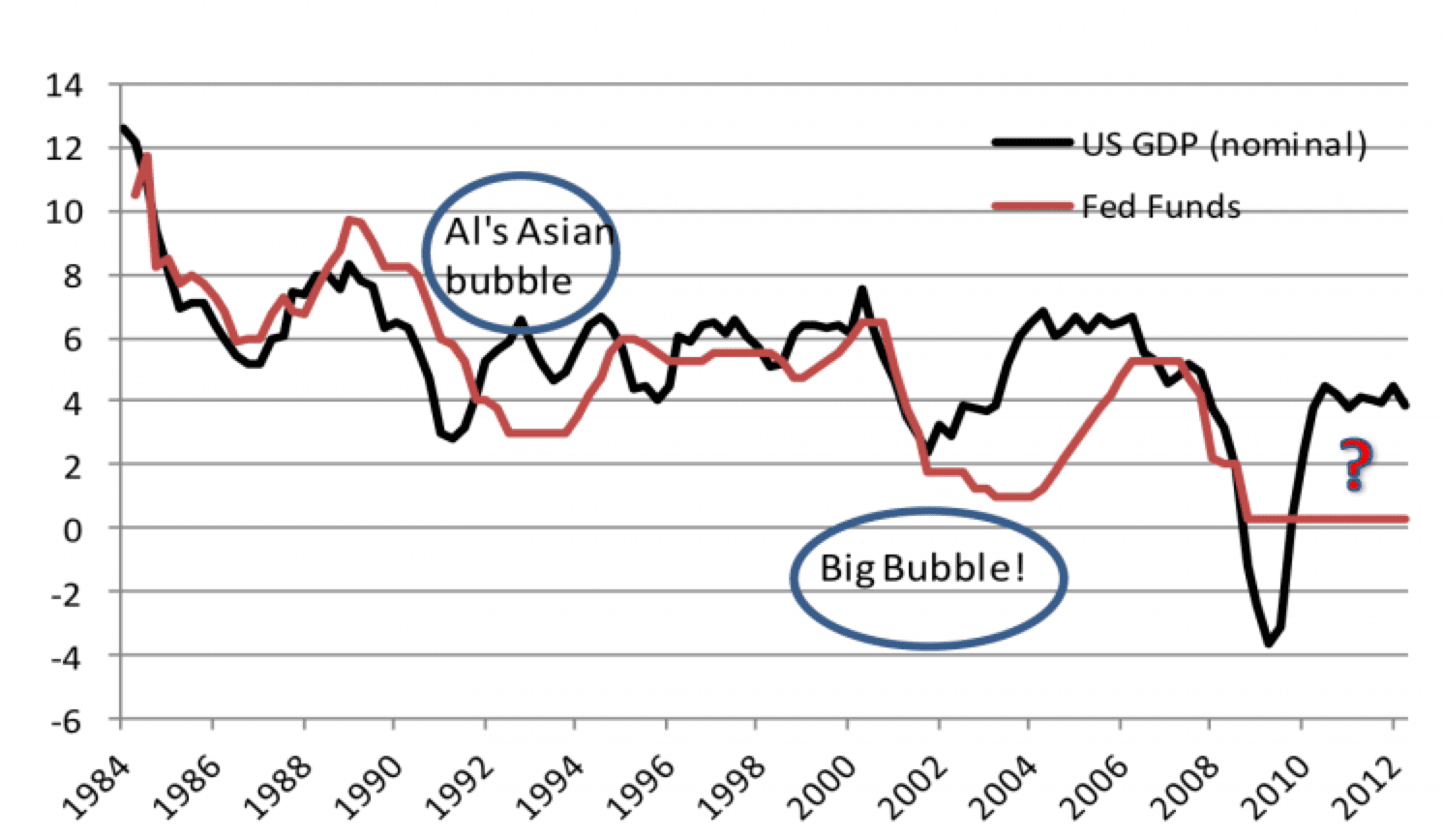 U.S. nominal GDP vs. Fed Funds Rate