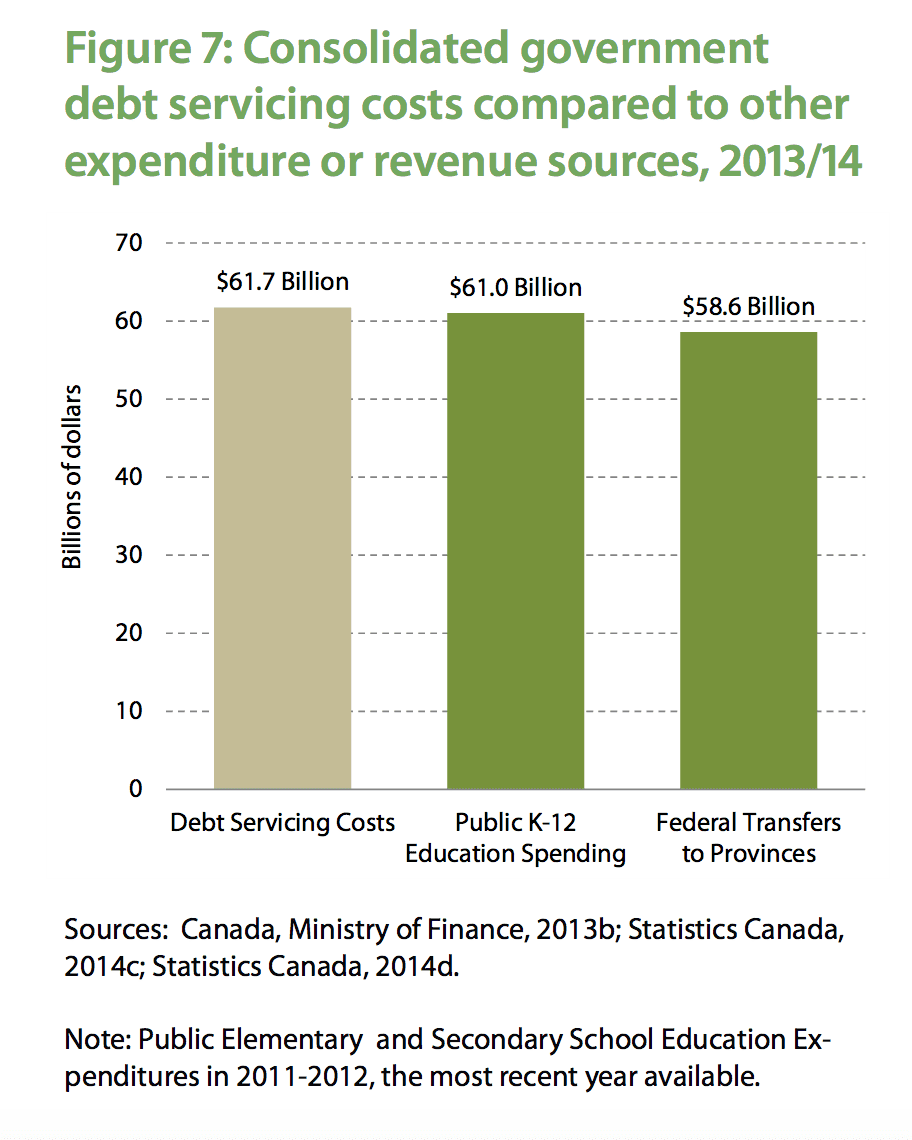 consolidated government debt service cost