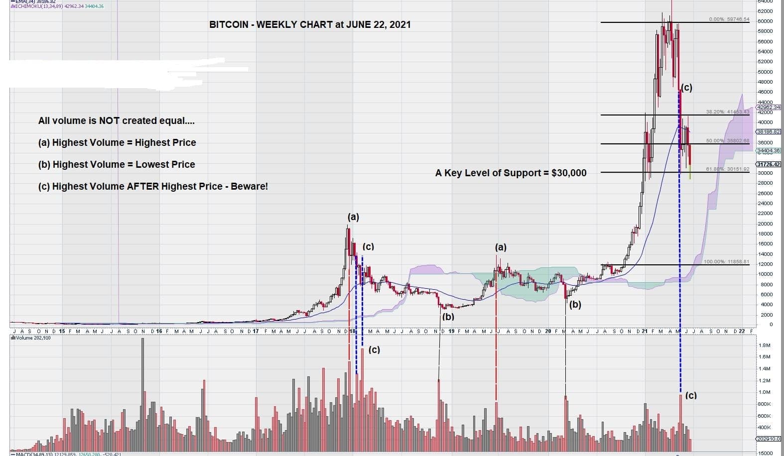 bitcoin semanal junio 22 de 2021