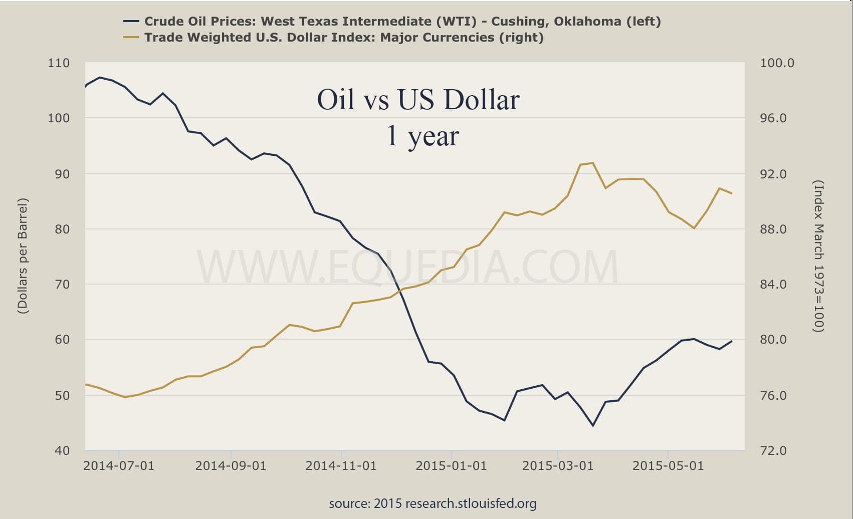 USdollarvsOil1yr