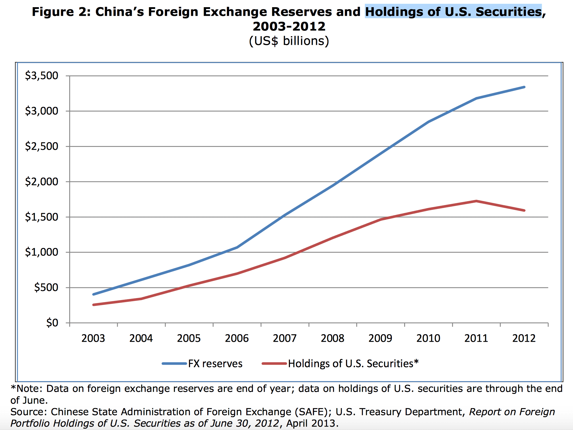 Participações da China em Títulos dos EUA