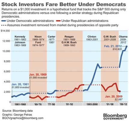 ações sob democratas