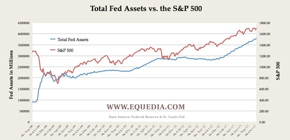 fed-assets-vs-s&P-500