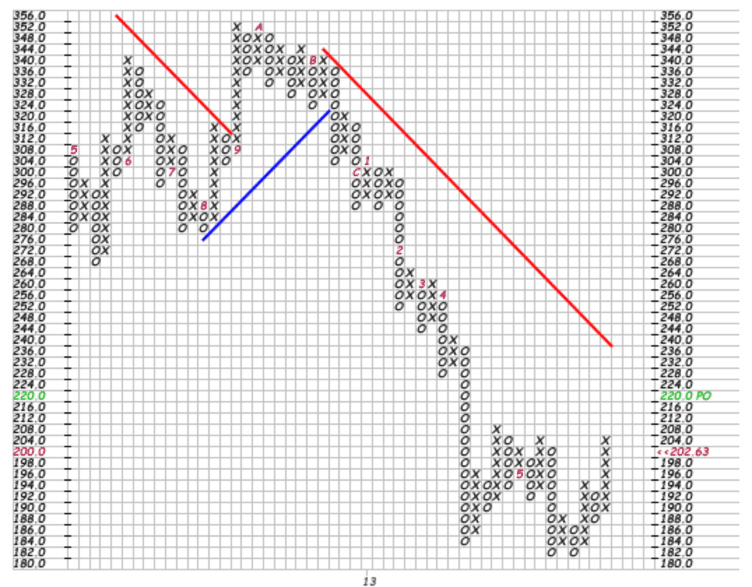 Grafico Point & Figure per l'indice S&P TSX Global Gold