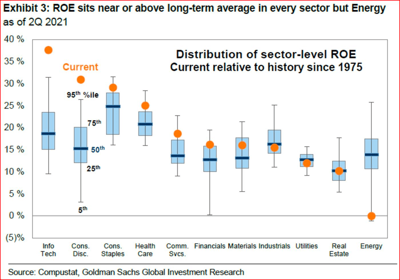 Distribuzione del ROE a livello di settore