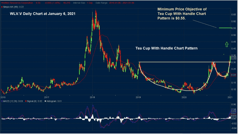 Gráfico Diário de Ações da Wolfden Resources 2 Jan 2021