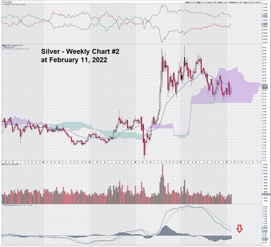 silver weekly chart analysis MACD for feb 2022