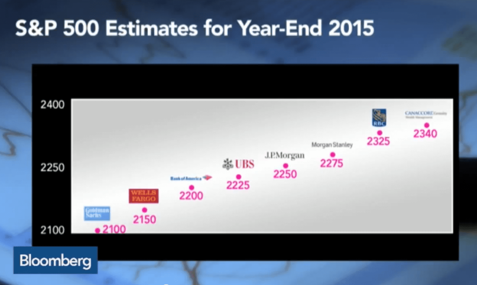 estimativas de analistas s&p 2015