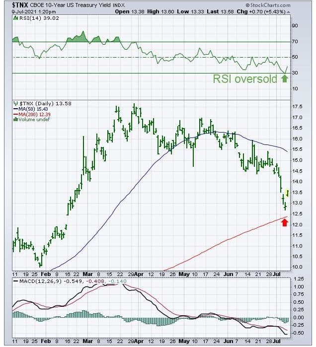 $TNX 接近200日移動平均線