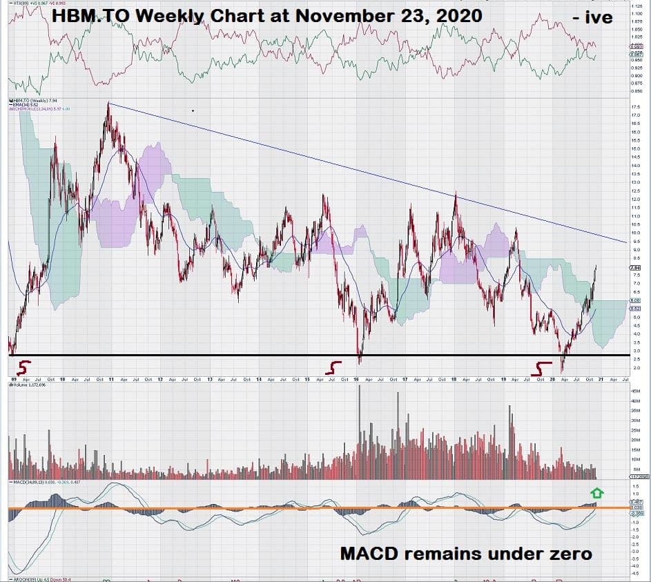Hudbay Minerals Weekly Stock Copper Chart