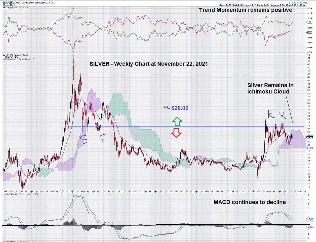 silver weekly chart analysis november 2021