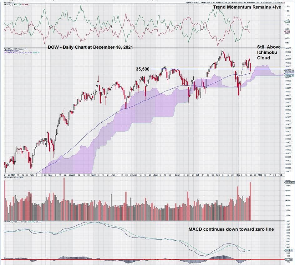 Täglicher DOW-Chart 18. Dezember 2021