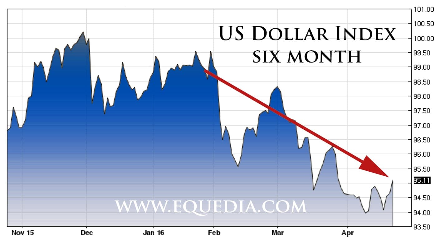 us-dollar-index-april-2016